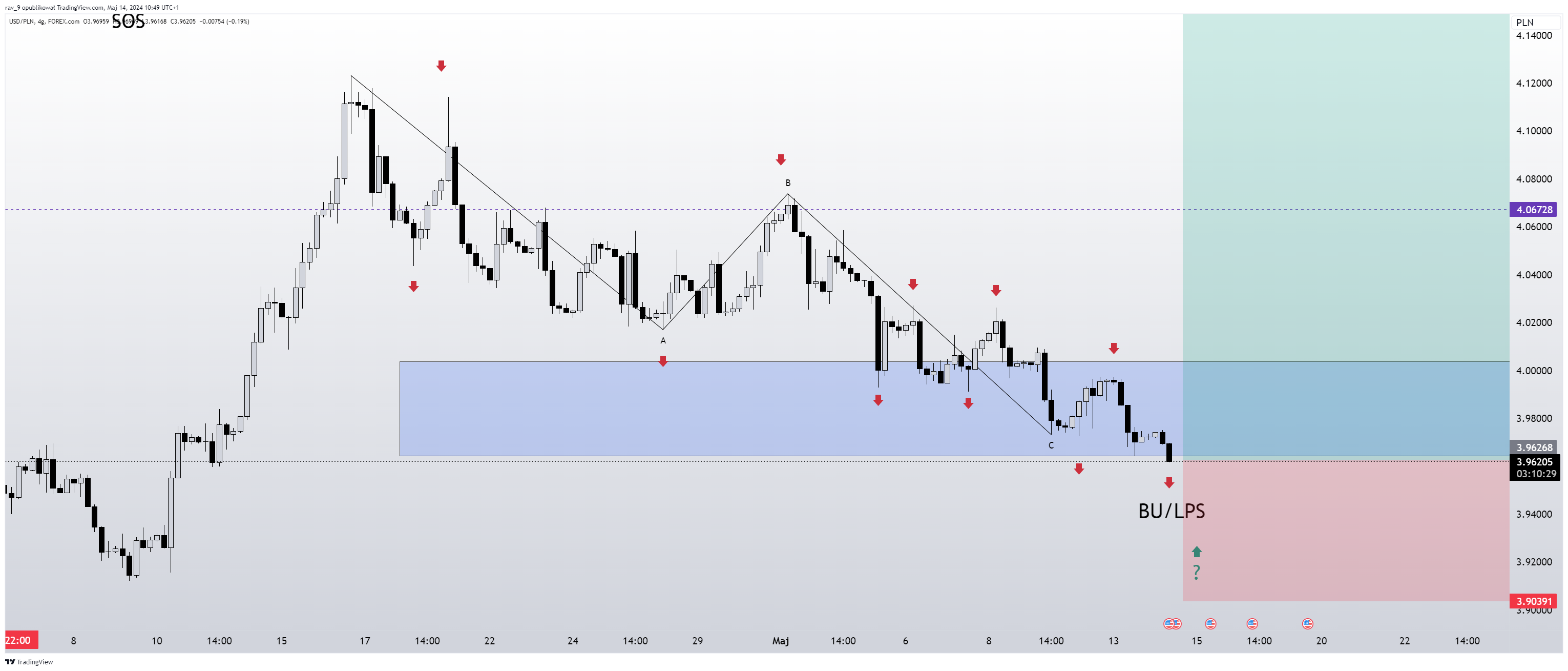 FOREXCOM:USDPLN Chart Image by rav_9