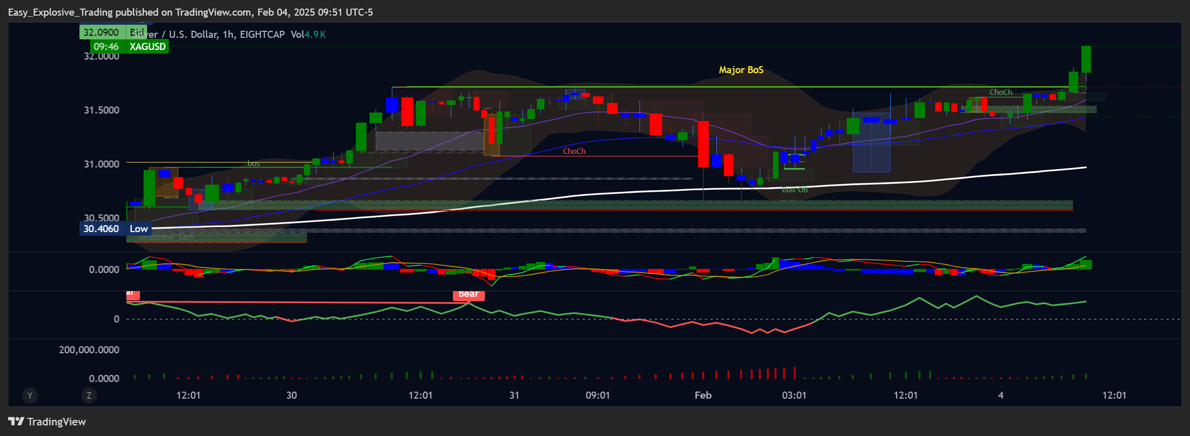 EIGHTCAP:XAGUSD Chart Image by Easy_Explosive_Trading