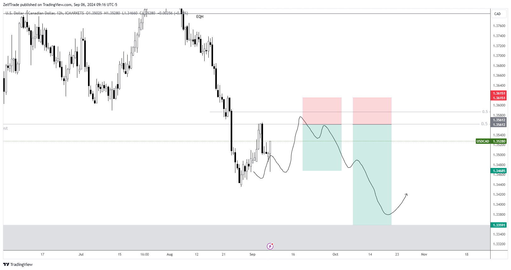 ICMARKETS:USDCAD Obraz wykresu od ZelfTrade