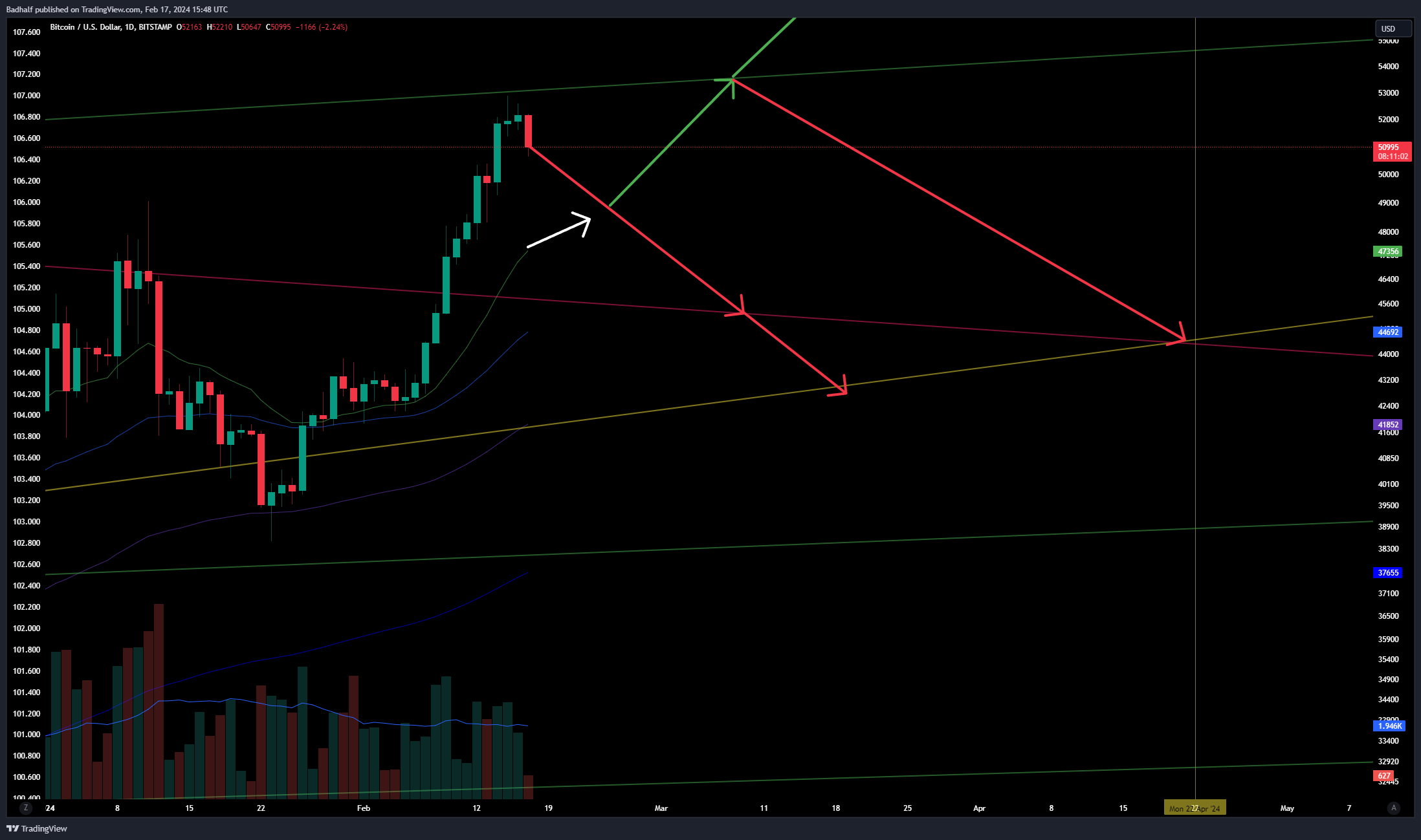 BITSTAMP:BTCUSD Chart Image by Badhalf
