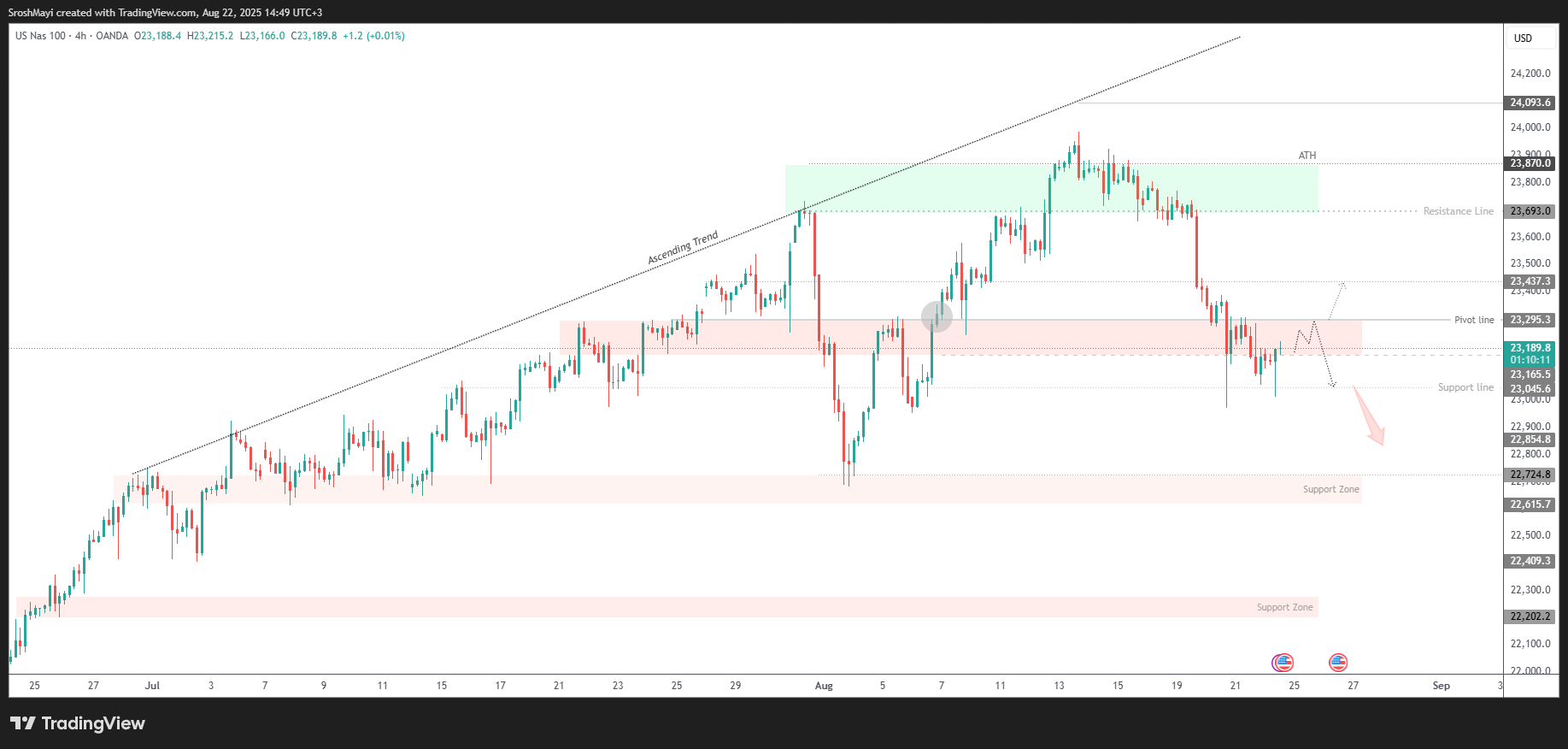 OANDA:NAS100USD Chart Image by SroshMayi