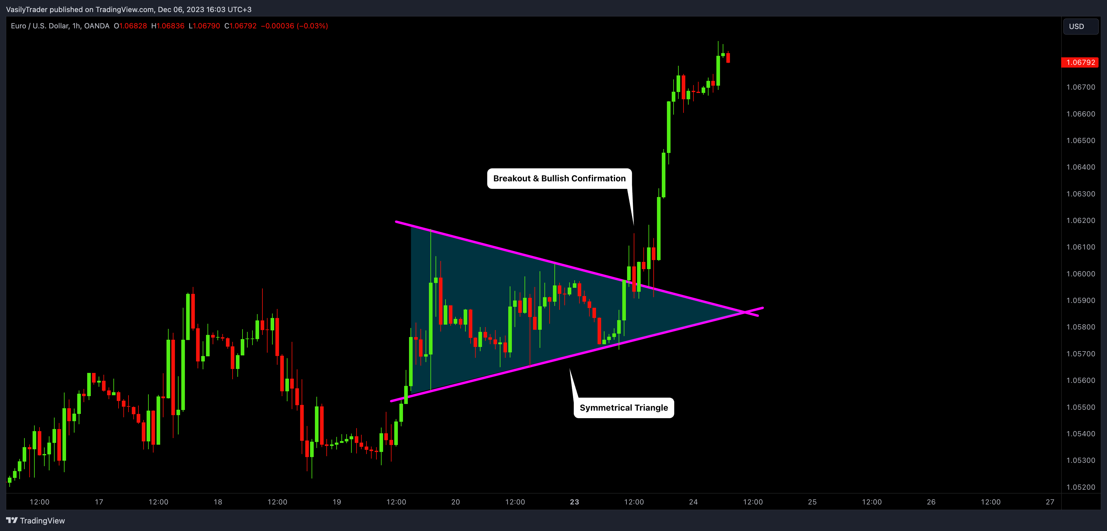 OANDA:EURUSD Obraz wykresu od VasilyTrader