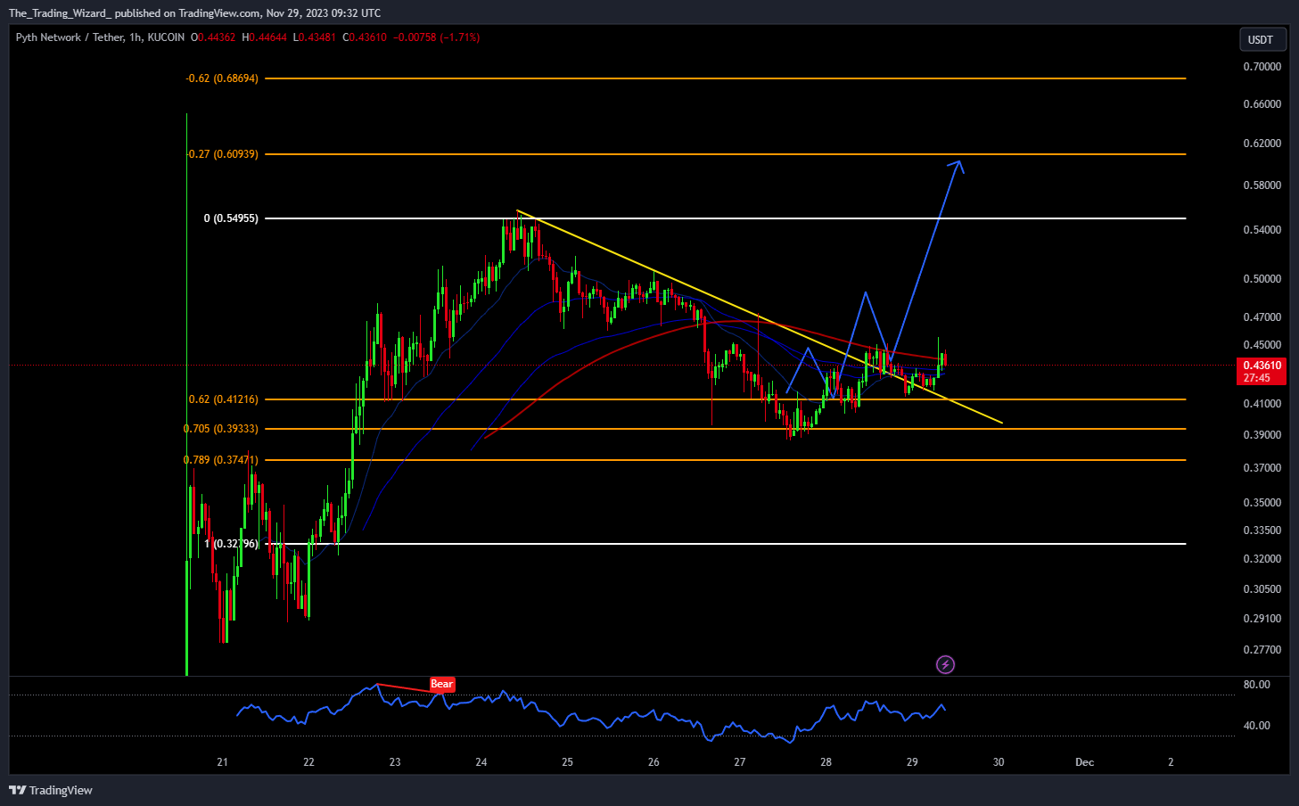 KUCOIN:PYTHUSDT Chart Image by The_Trading_Wizard_