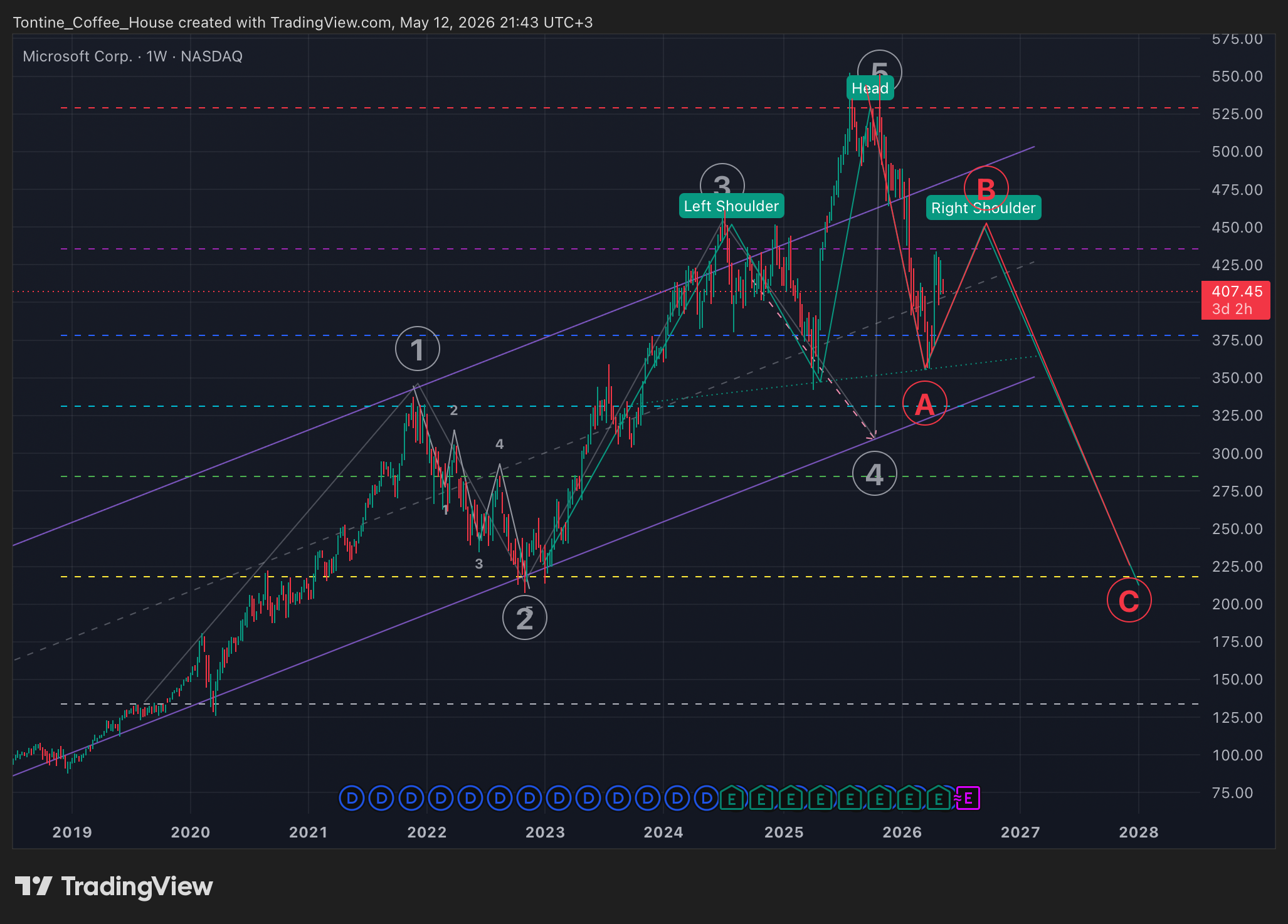 BATS:MSFT Chart Image by Tontine_Coffee_House