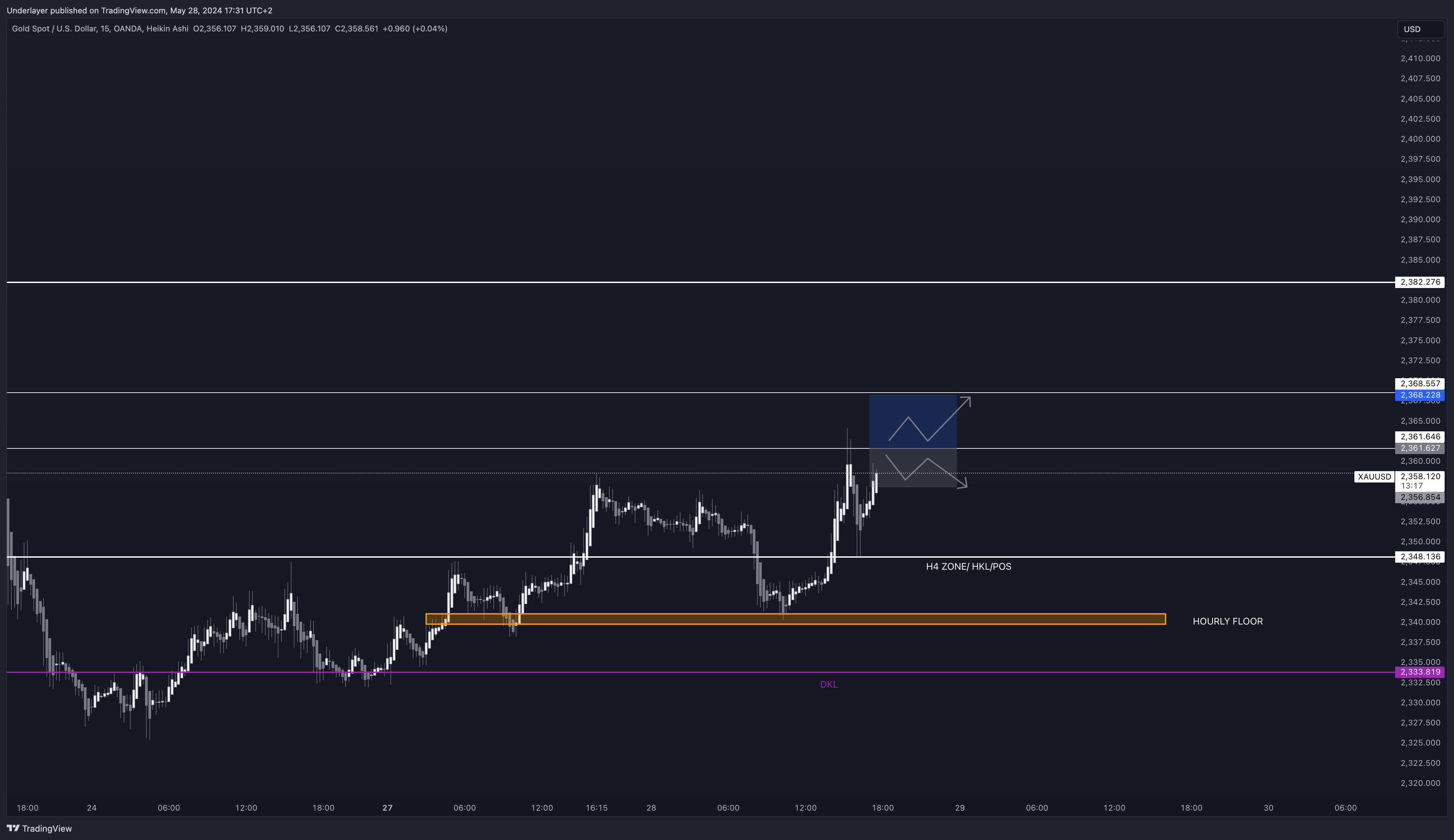 OANDA:XAUUSD Chart Image by Heaven10