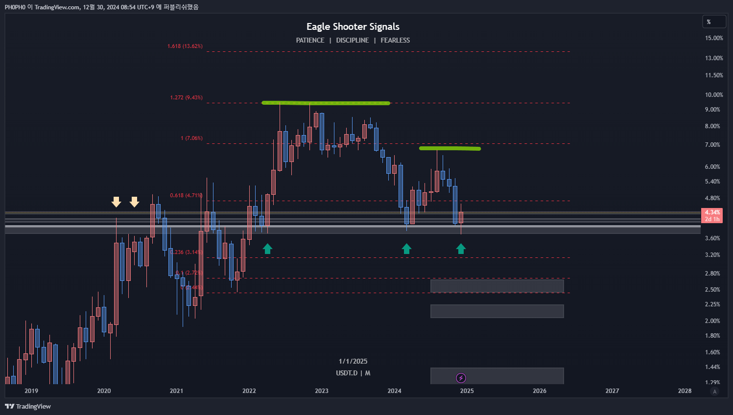CRYPTOCAP:USDT.D Chart Image by PH0PH0