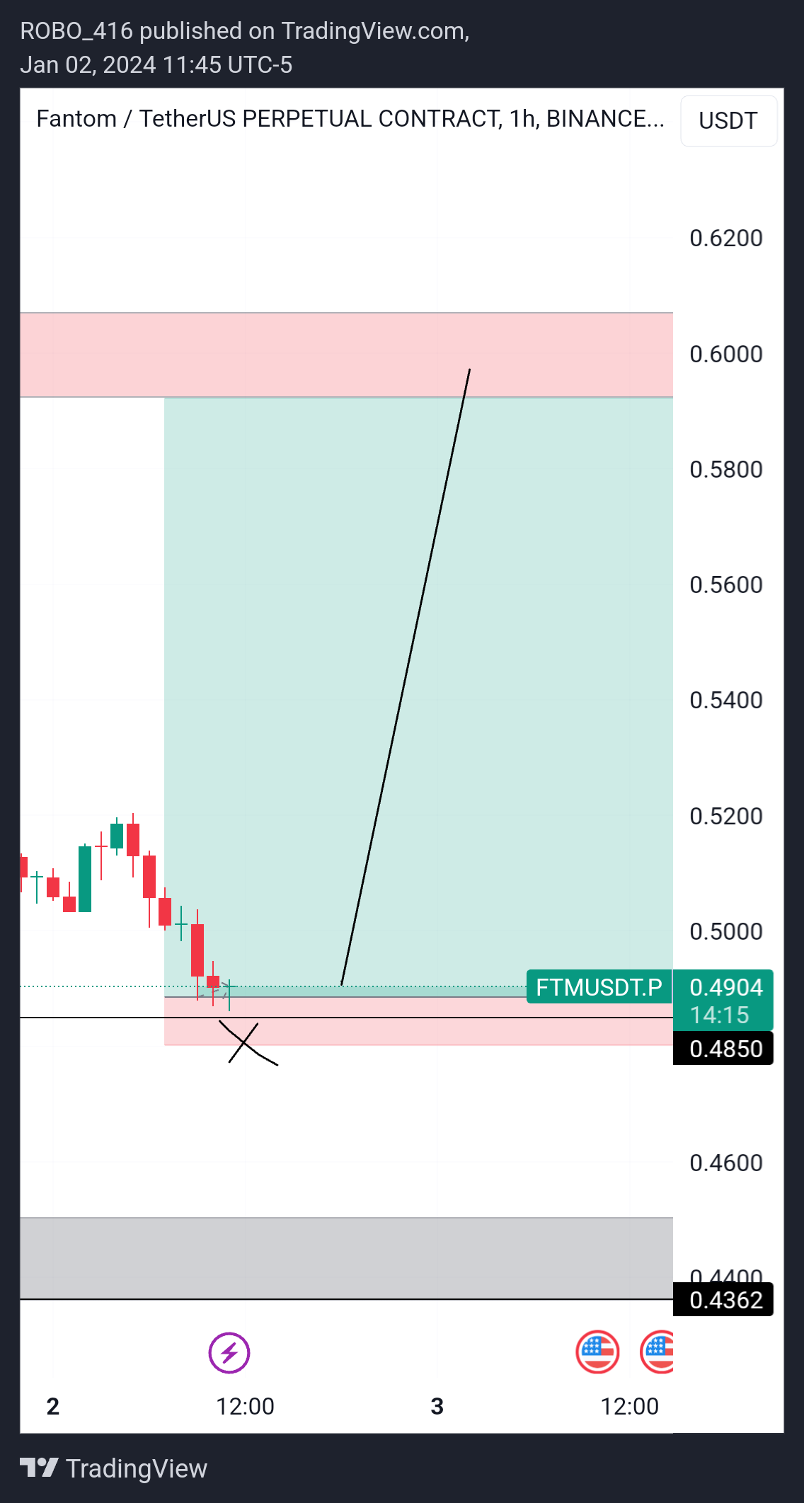 ROBO416 tarafından BINANCE:FTMUSDT.P Grafik Görseli