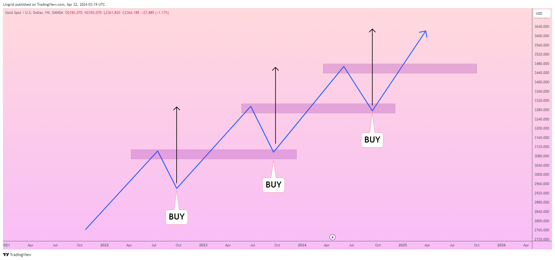 OANDA:XAUUSD Gambar chart oleh Lingrid