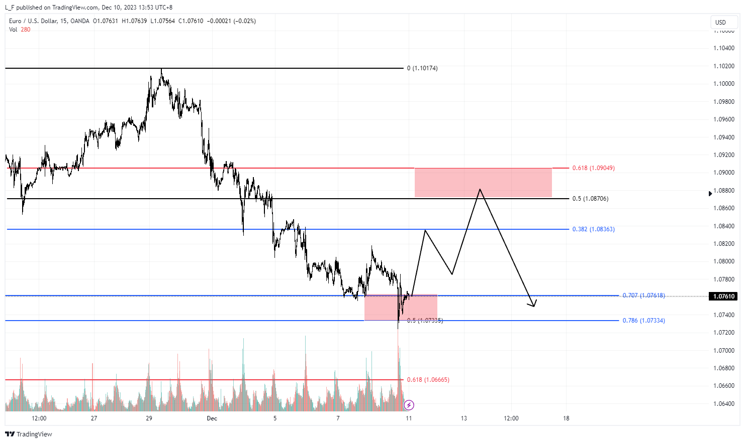 OANDA:EURUSD Chart Image by L_F