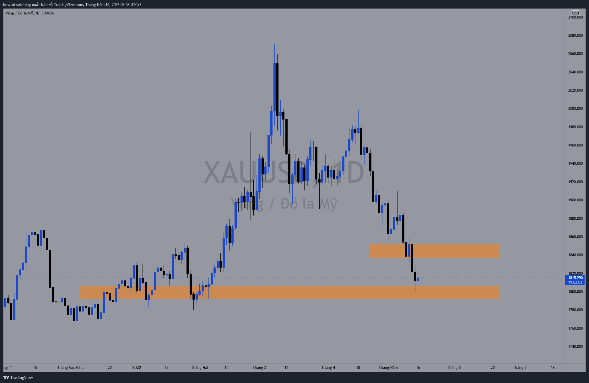 OANDA:XAUUSD Chart Image by Giavangvietnam