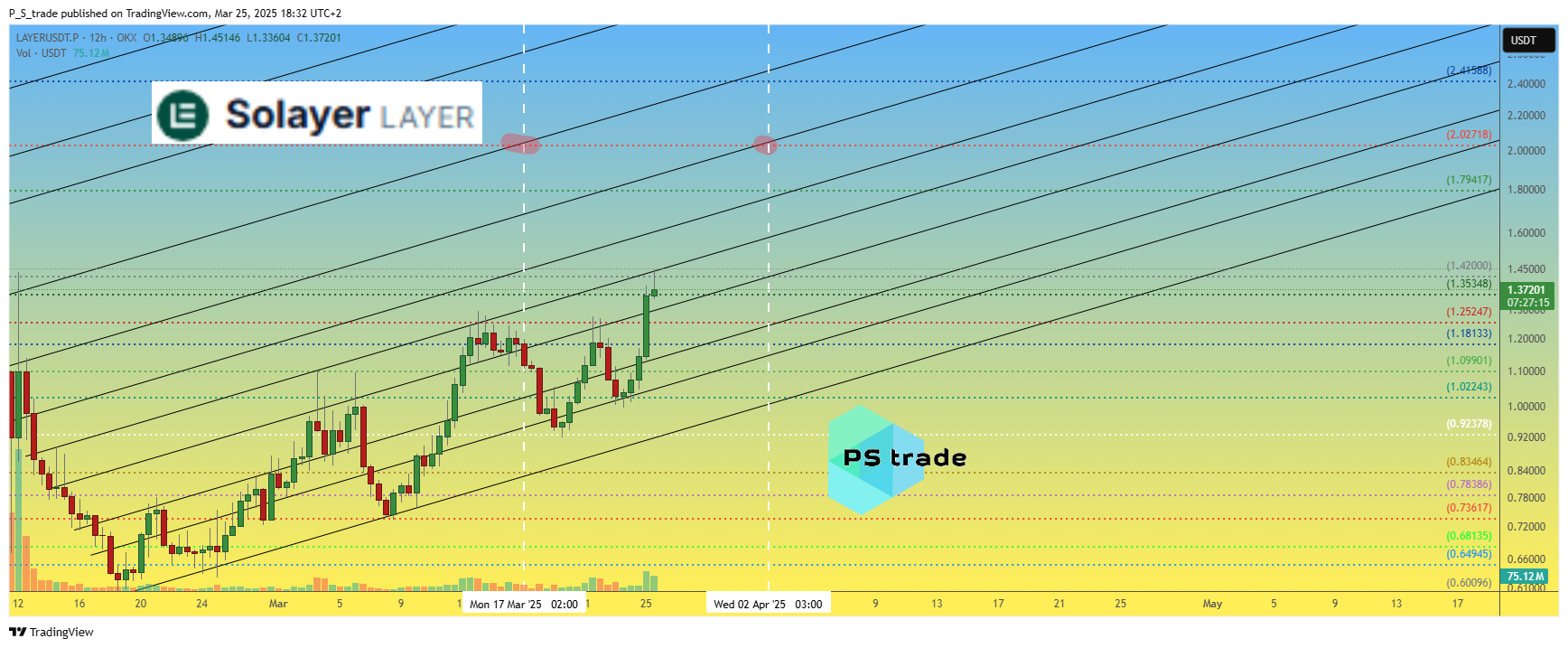 OKX:LAYERUSDT.P Chartbild von P_S_trade
