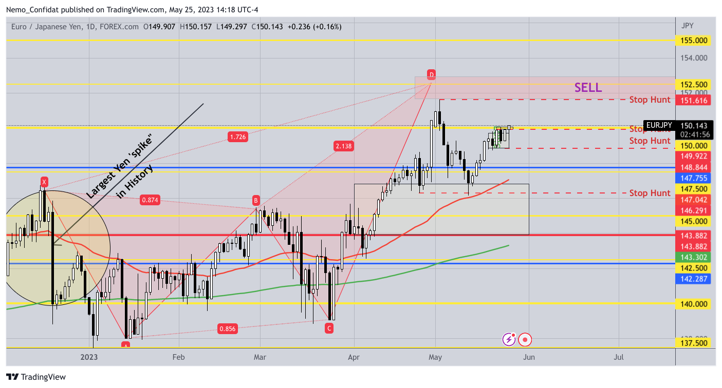 FOREXCOM:EURJPY Immagine del grafico by Nemo_Confidat