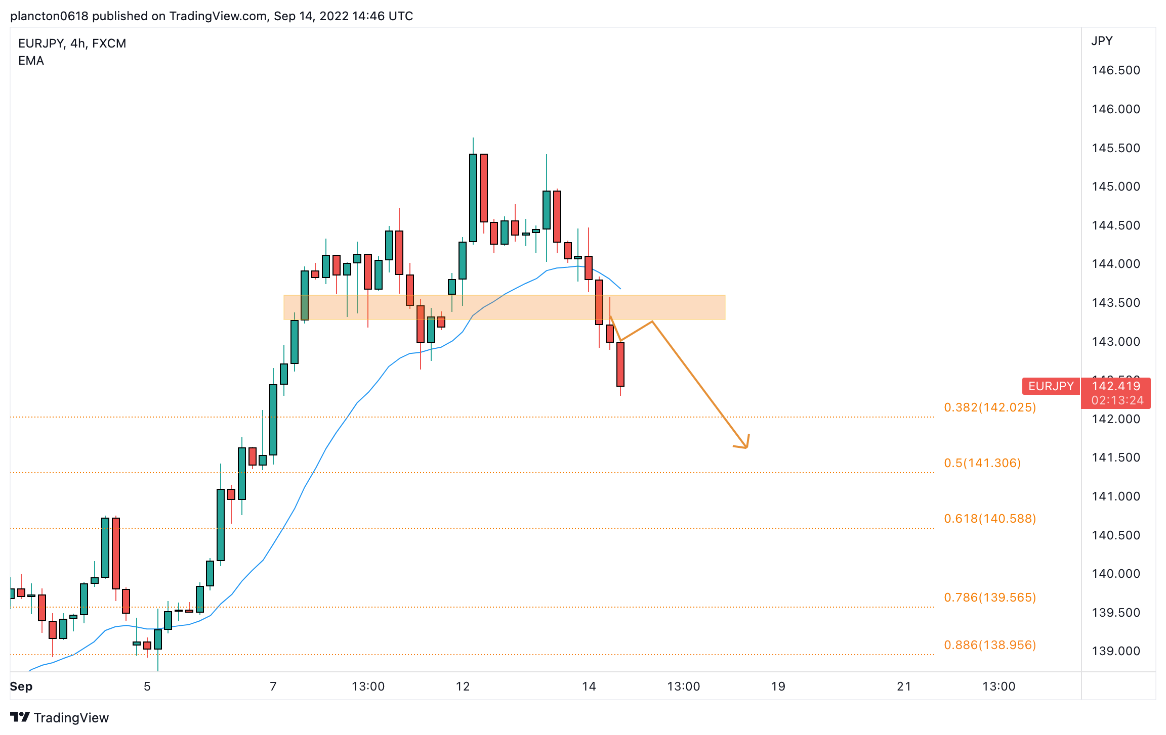 FX:EURJPY Chart Image by InkyGrip