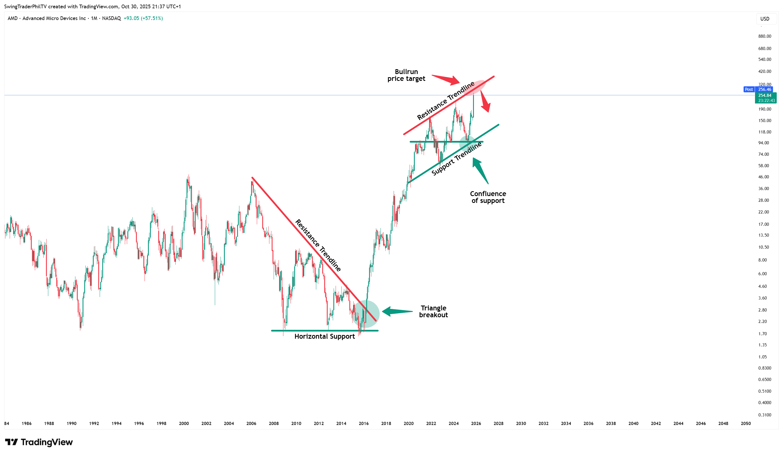 BATS:AMD Imagem do gráfico por TheTraderPhil