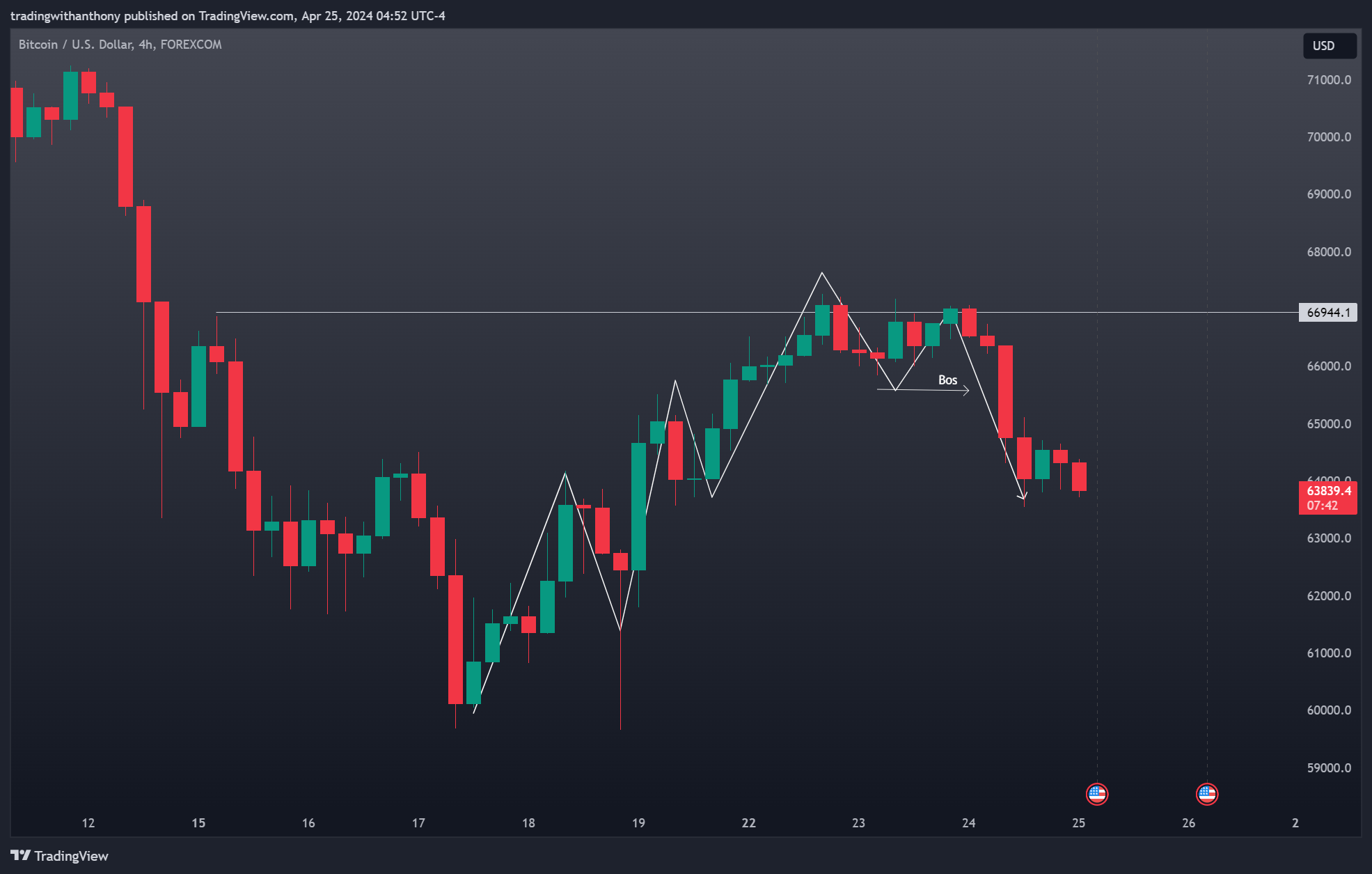 FOREXCOM:BTCUSD Chart Image by fxtraderanthony
