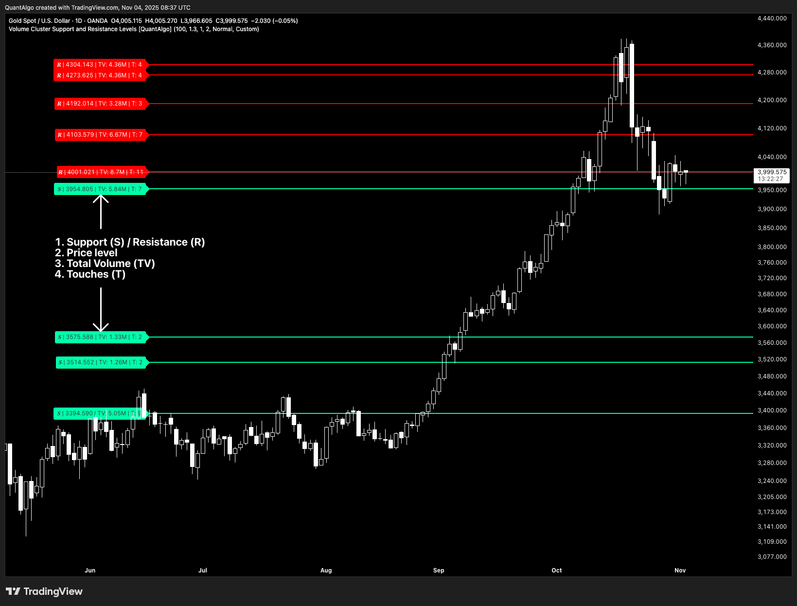OANDA:XAUUSD Chart Image by QuantAlgo