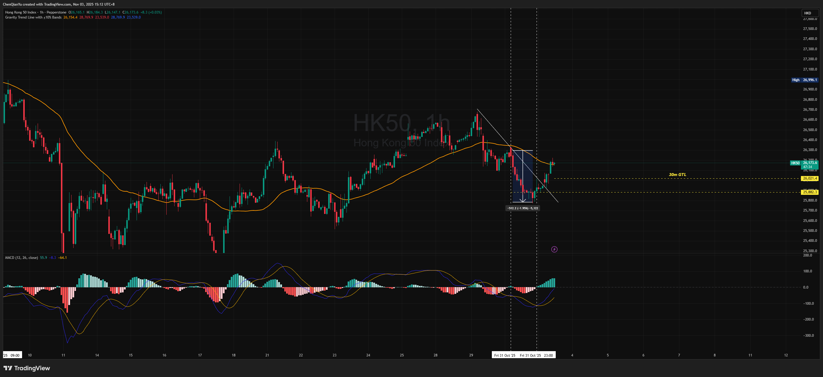 PEPPERSTONE:HK50 Chart Image by ChenQianYu
