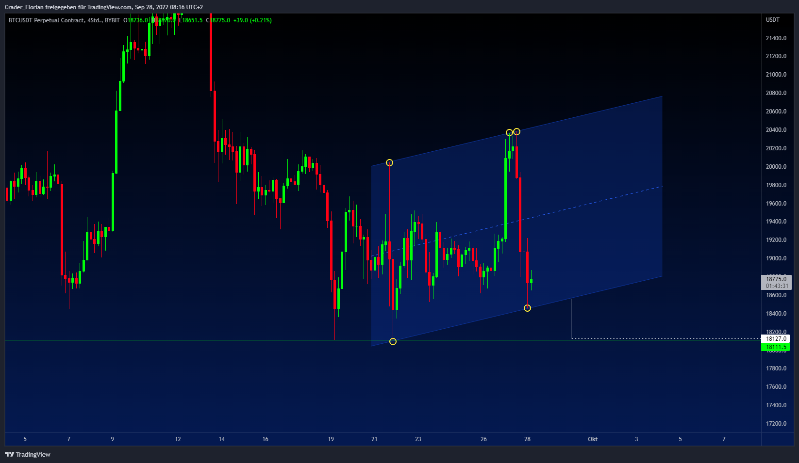 BYBIT:BTCUSDT Chart Image by Crader_Florian