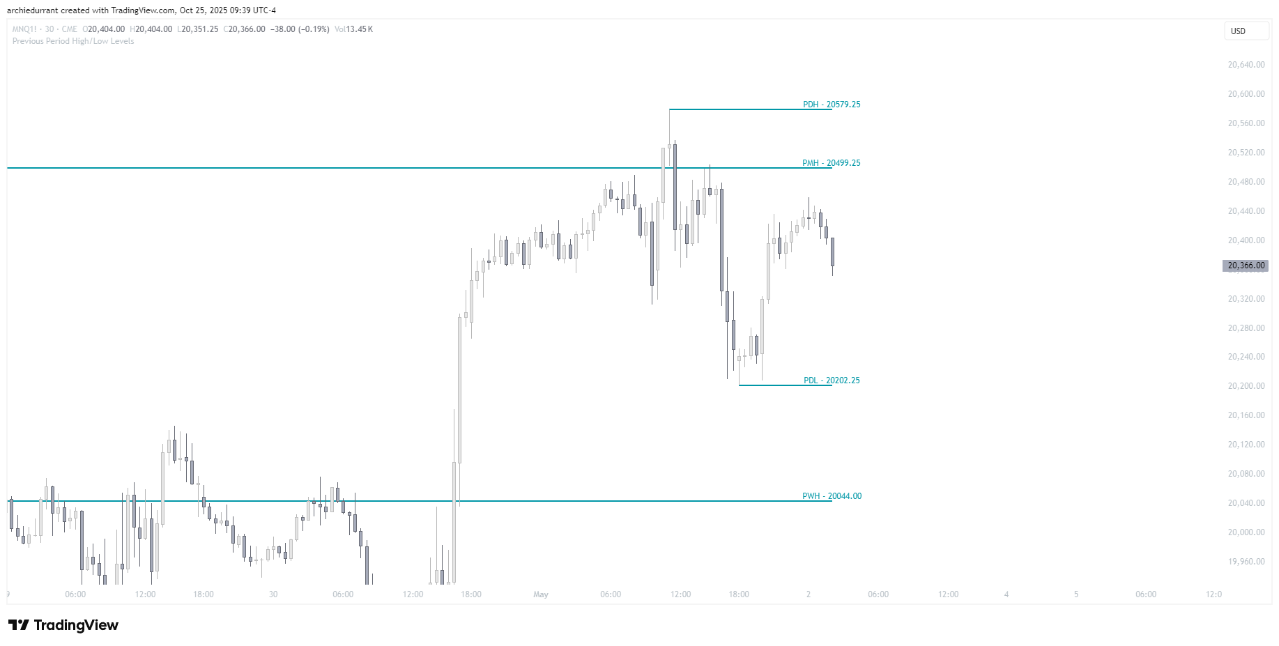 CME_MINI:MNQ1! Chart Image by archiedurrant