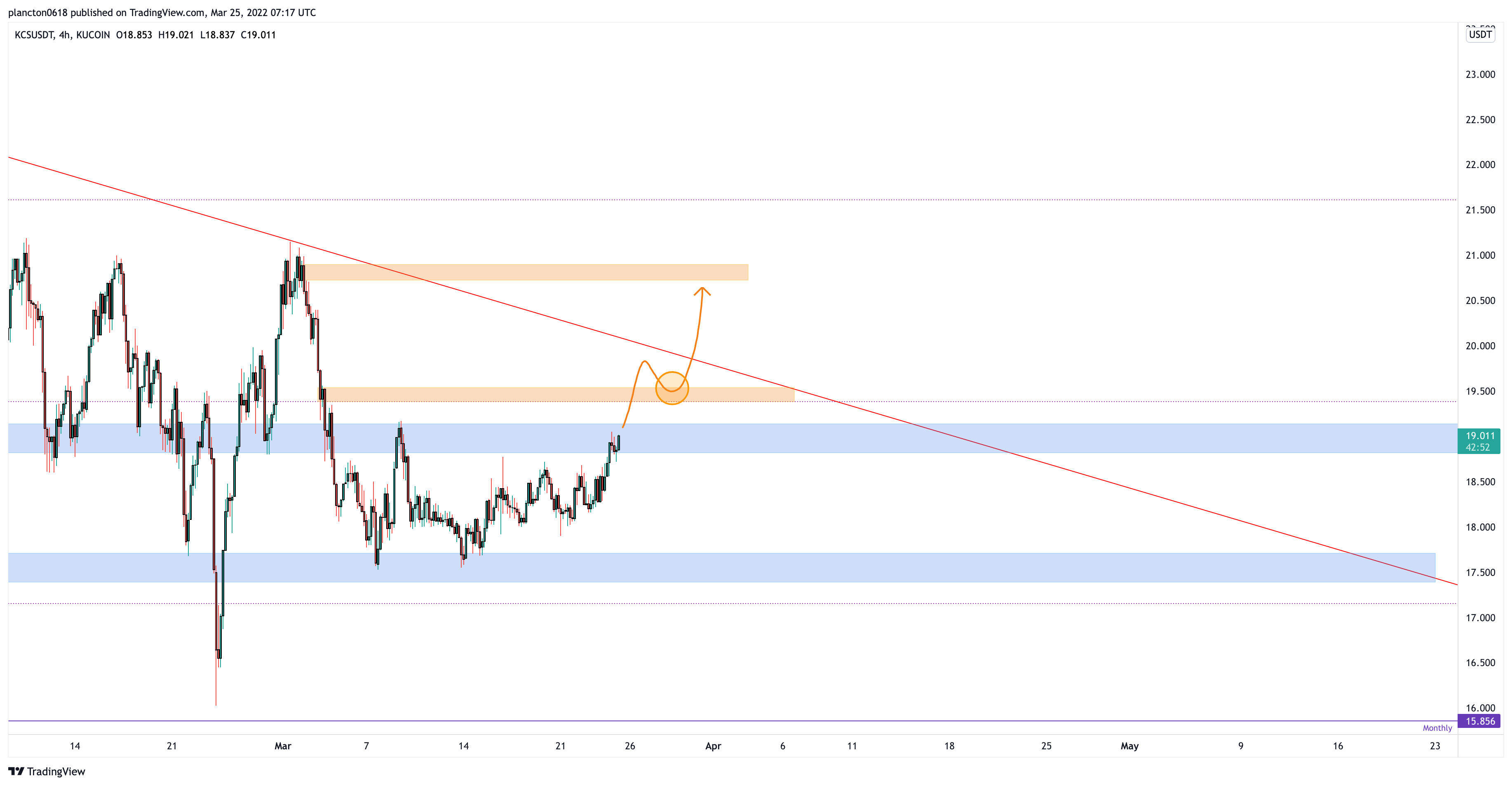 KUCOIN:KCSUSDT صورة الرسم البياني by InkyGrip