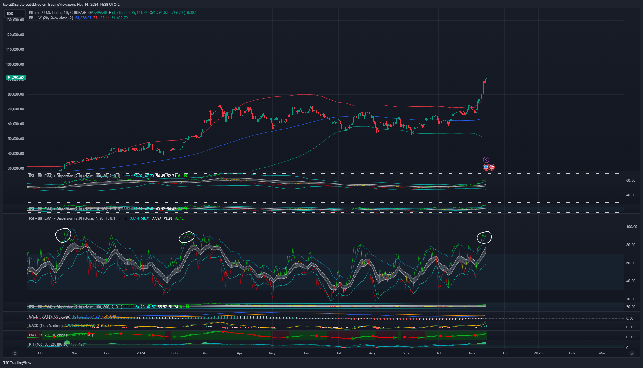 COINBASE:BTCUSD Image du graphique par MoralDisciple
