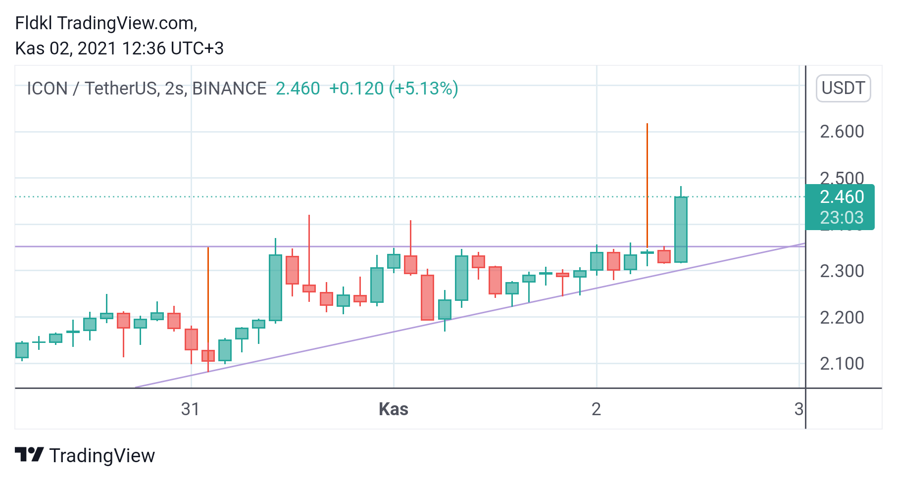 BINANCE:ICXUSDT Chart Image by FLCT