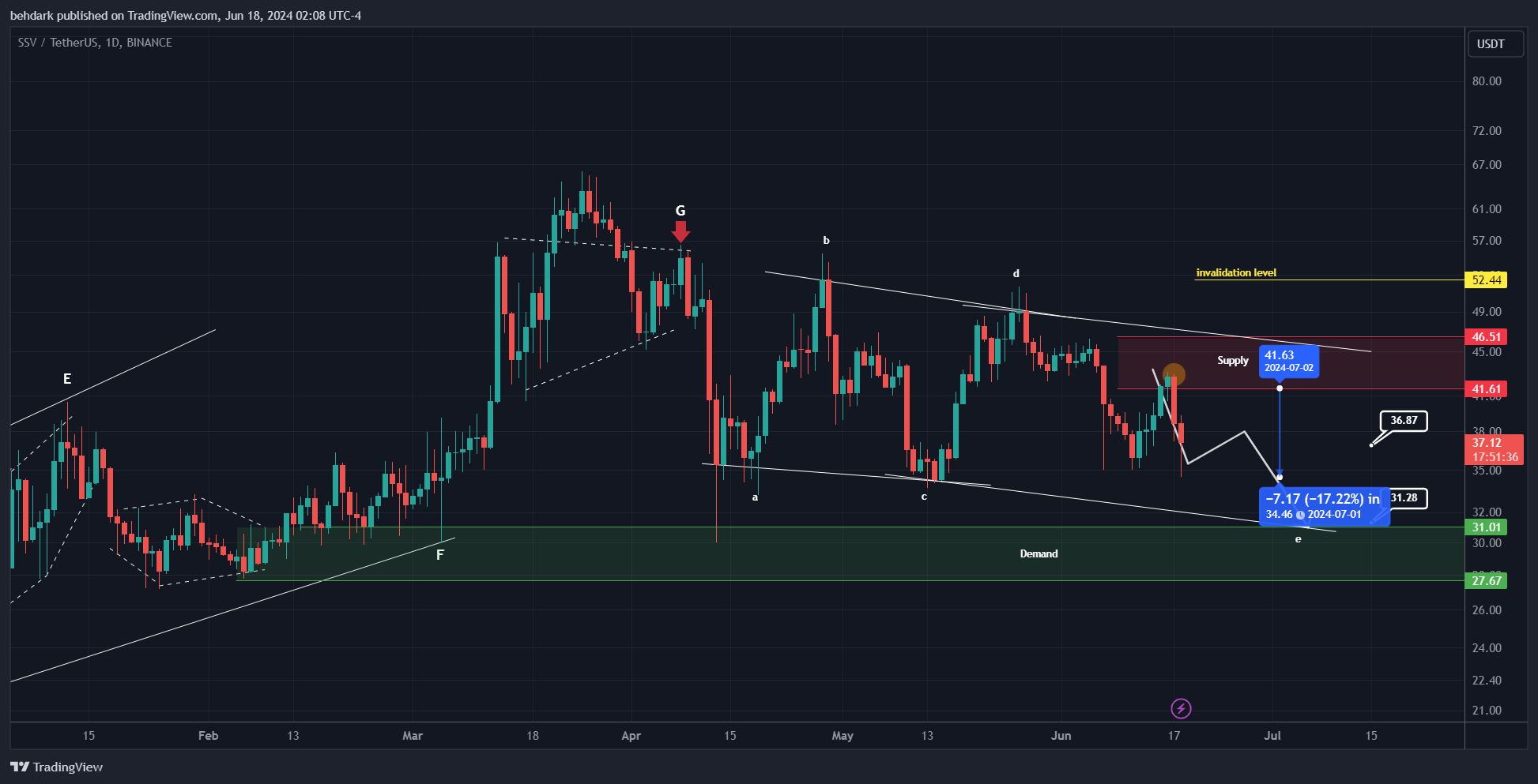 behdark tarafından BINANCE:SSVUSDT Grafik Görseli