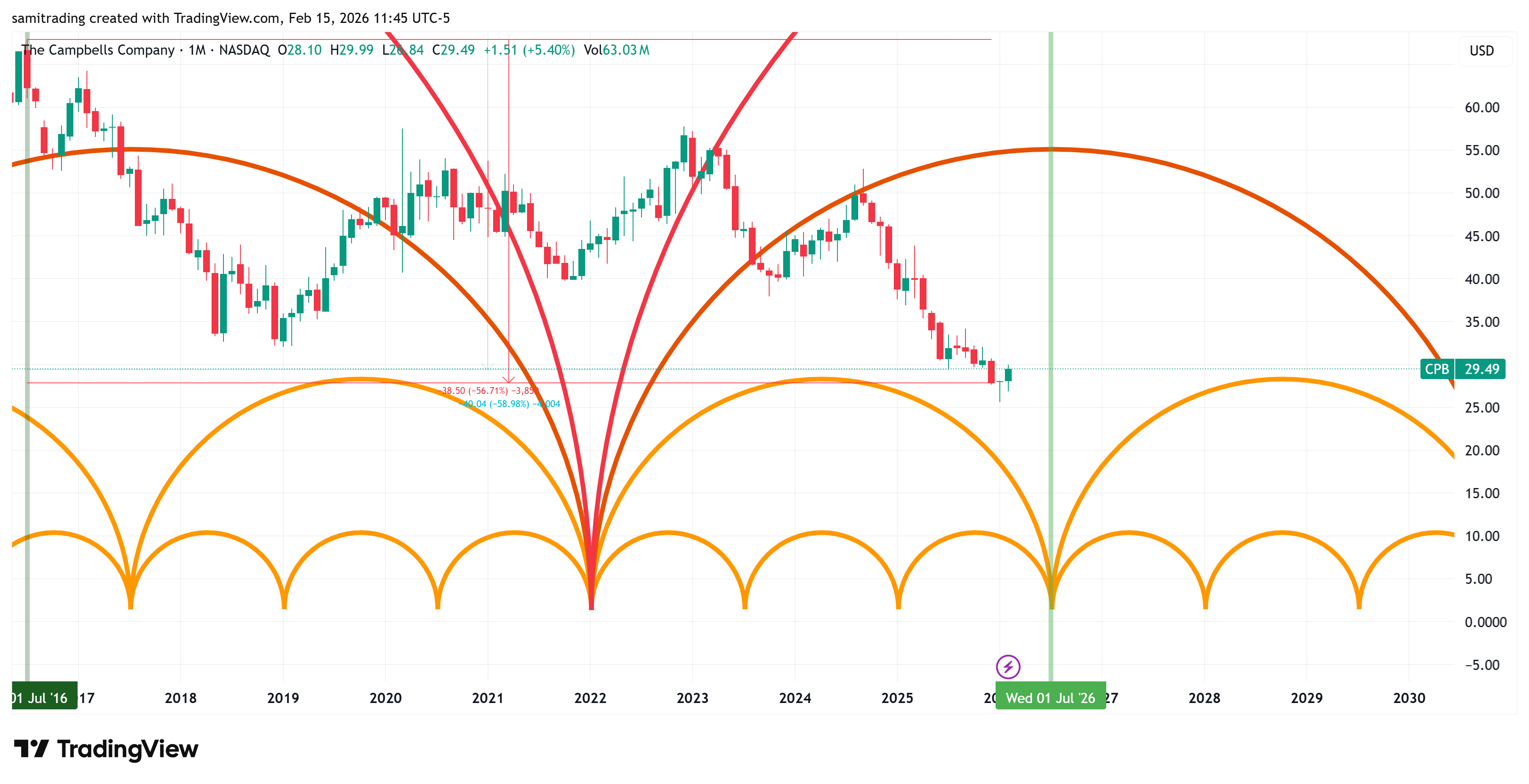 BATS:CPB Chart Image by samitrading