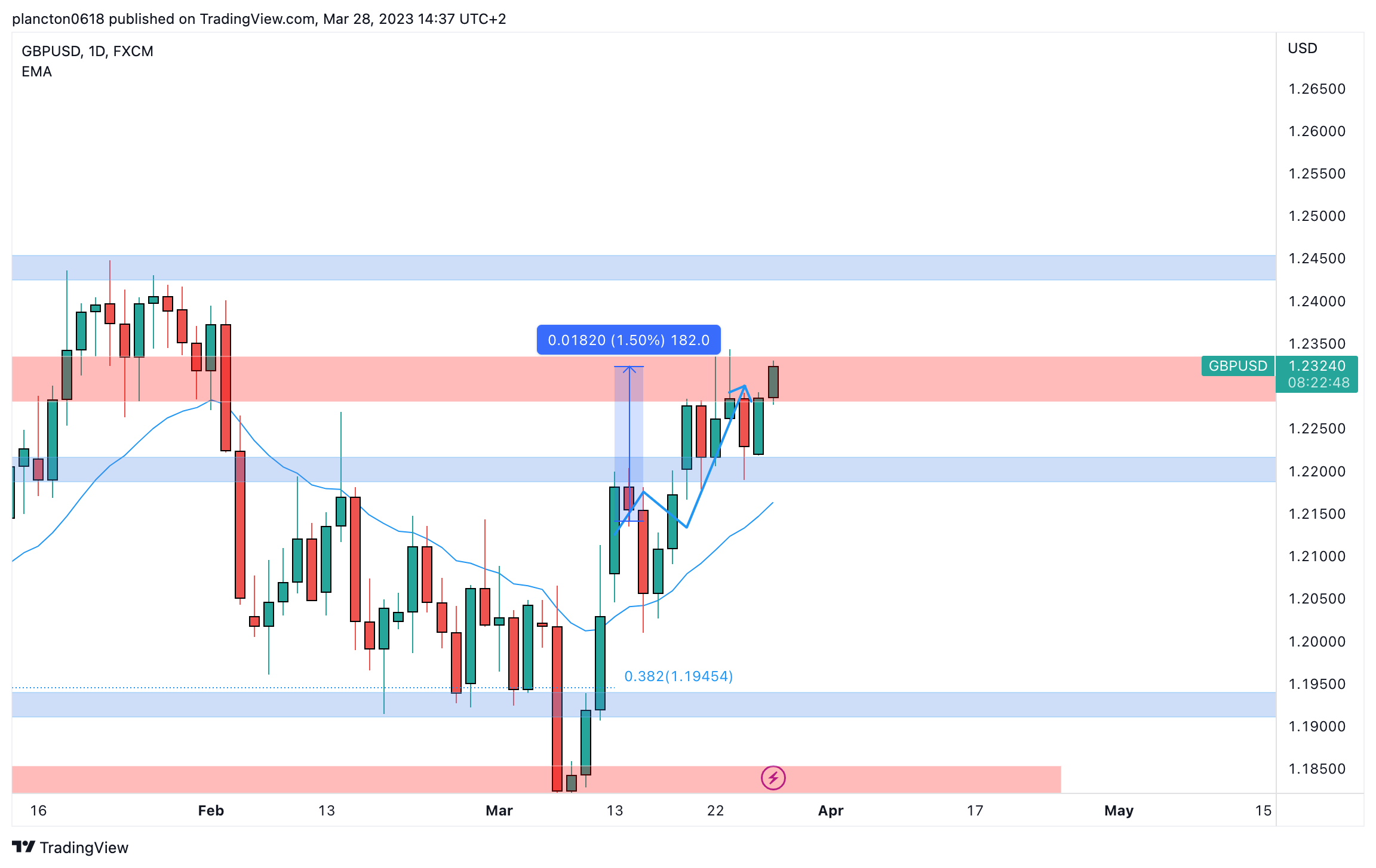 FX:GBPUSD Chart Image by InkyGrip