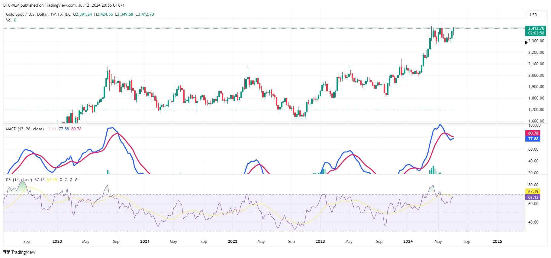 FX_IDC:XAUUSD Chart Image by BTC-XLM
