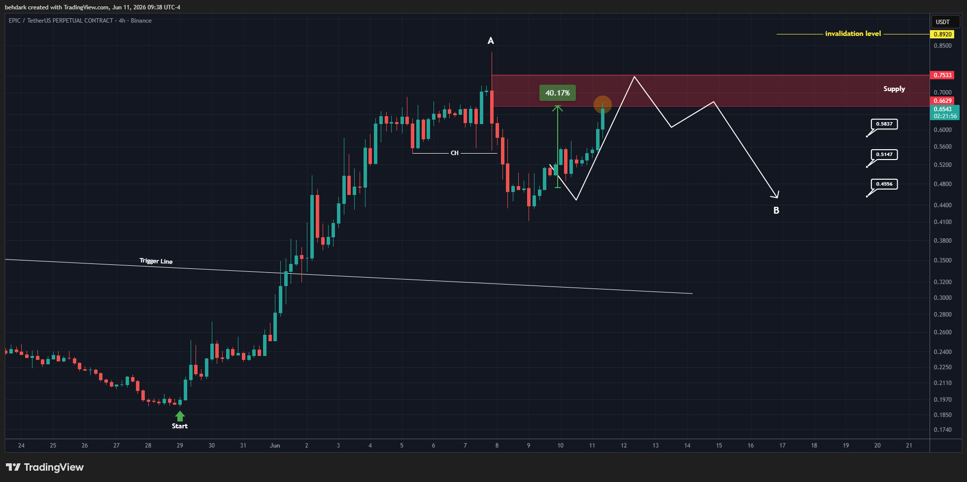 BINANCE:EPICUSDT.P Chart Image by behdark