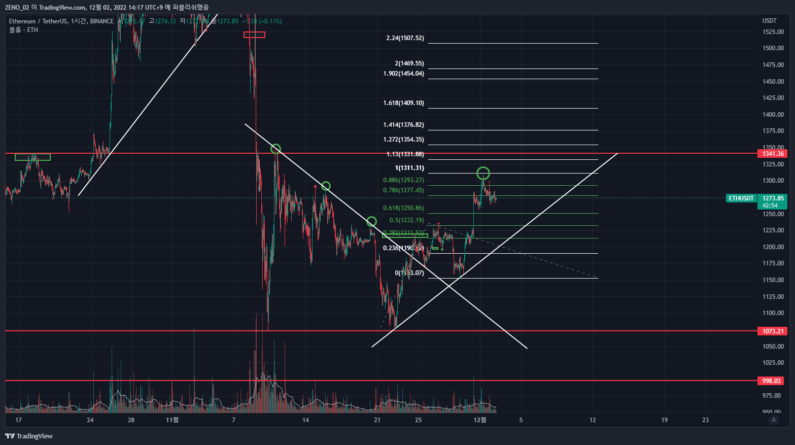 BINANCE:ETHUSDT Chart Image by ZENO_1029