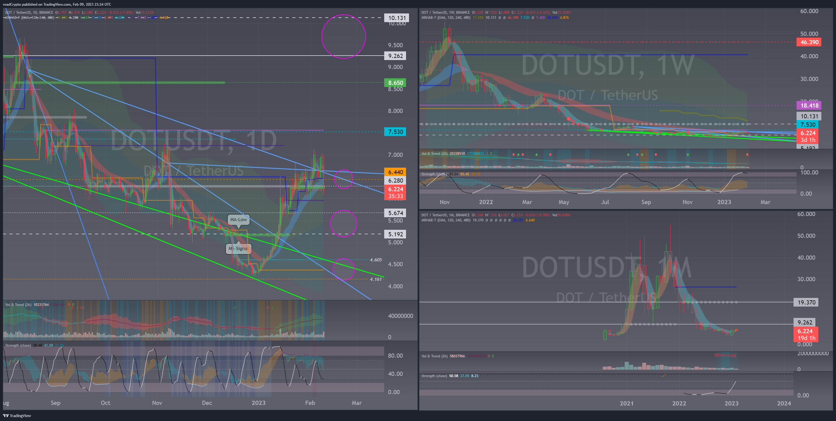 BINANCE:DOTUSDT Chart Image by readCrypto
