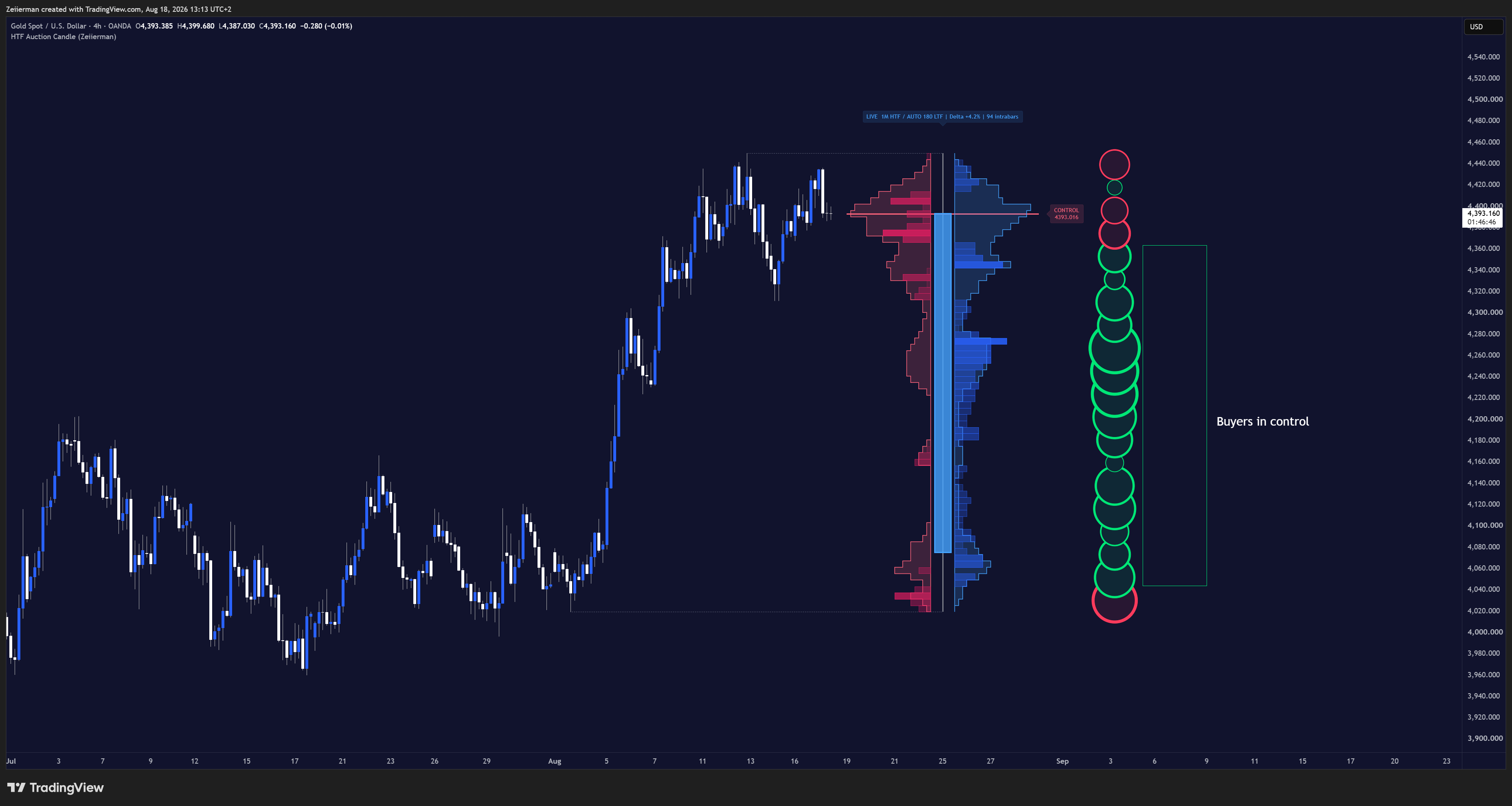 OANDA:XAUUSD Chart Image by Zeiierman