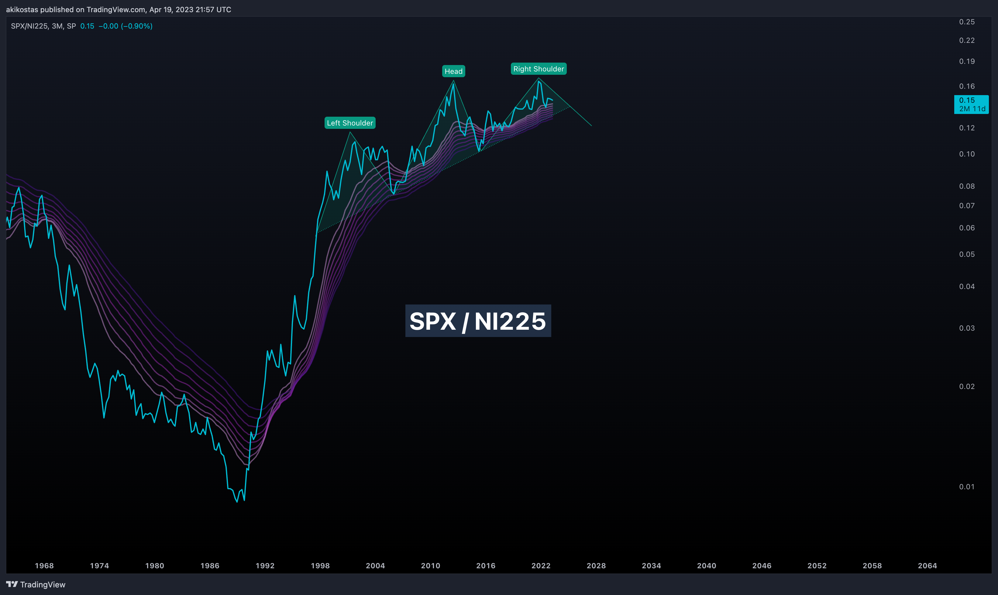 SP:SPX/TVC:NI225 ‏תמונת גרף מאת akikostas