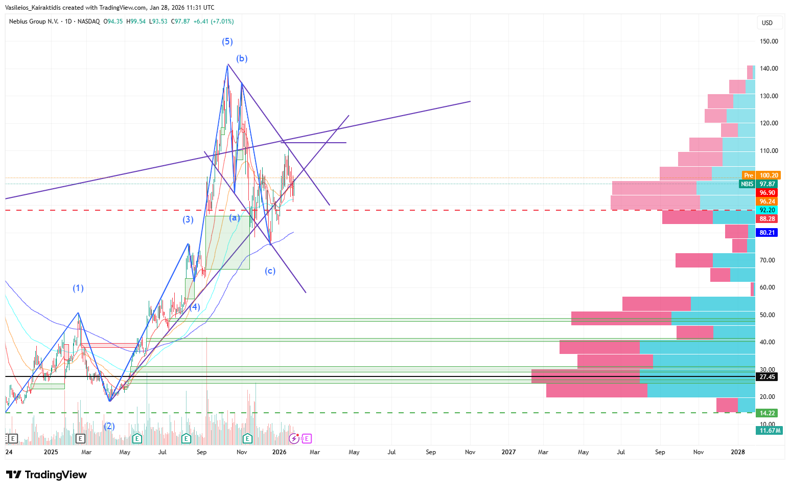 BATS:NBIS Chart Image by Vasileios_Kairaktidis