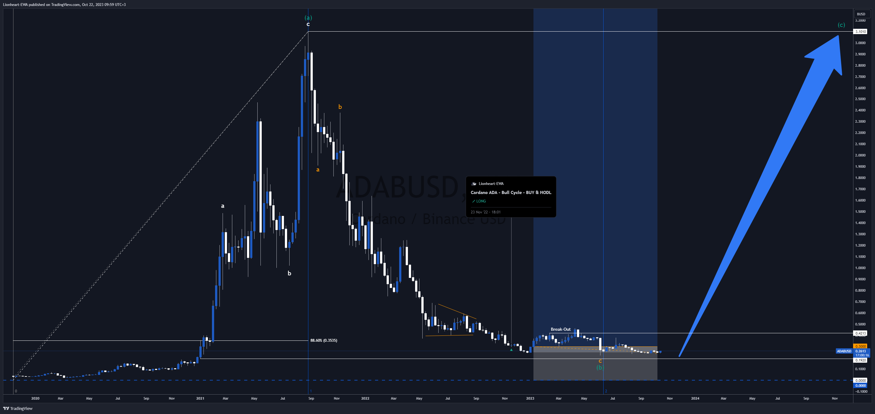 BINANCE:ADABUSD 圖表圖片 由 Lionheart-EWA 提供