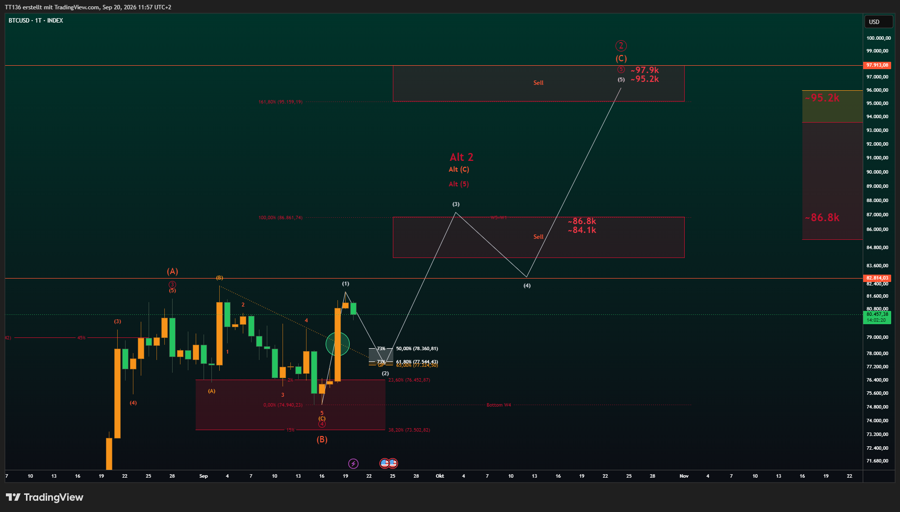 INDEX:BTCUSD Chart Image by TT136