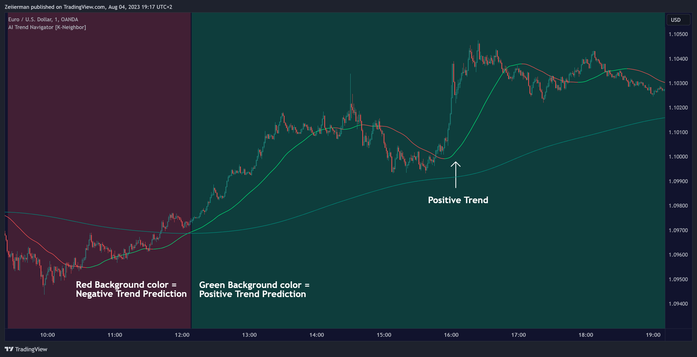 OANDA:EURUSD 圖表圖片 由 Zeiierman 提供