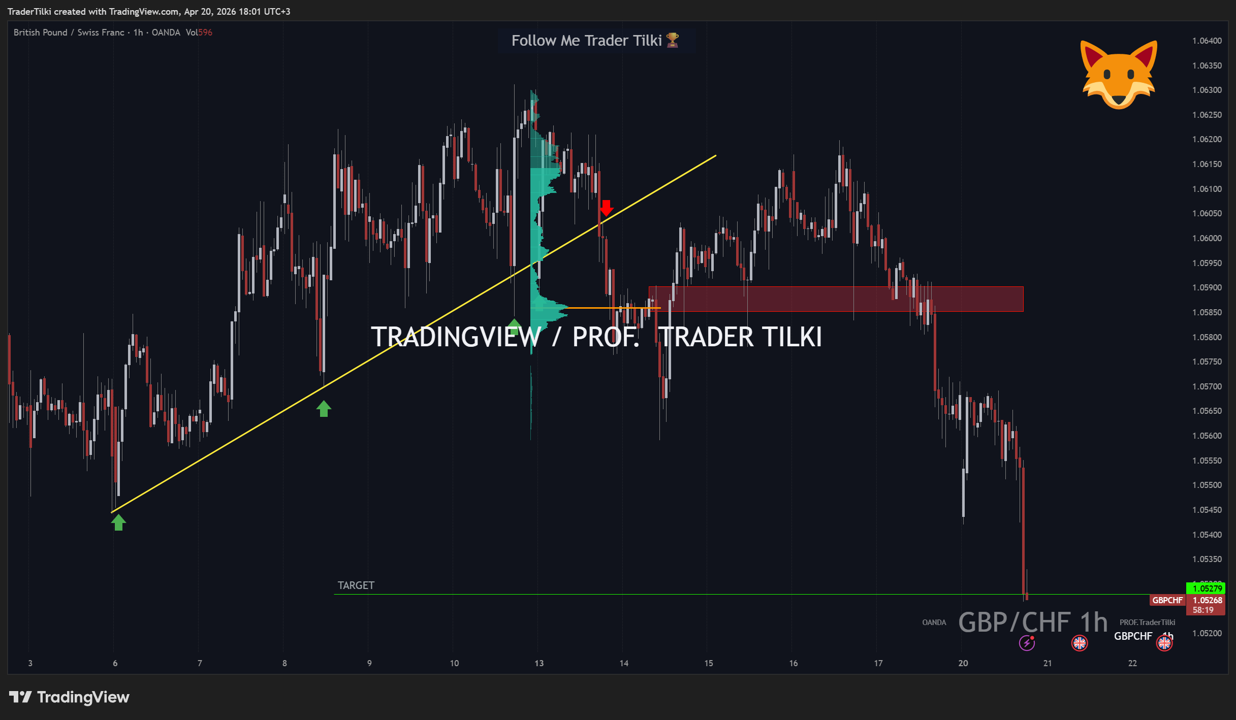 OANDA:GBPCHF Chart Image by TraderTilki