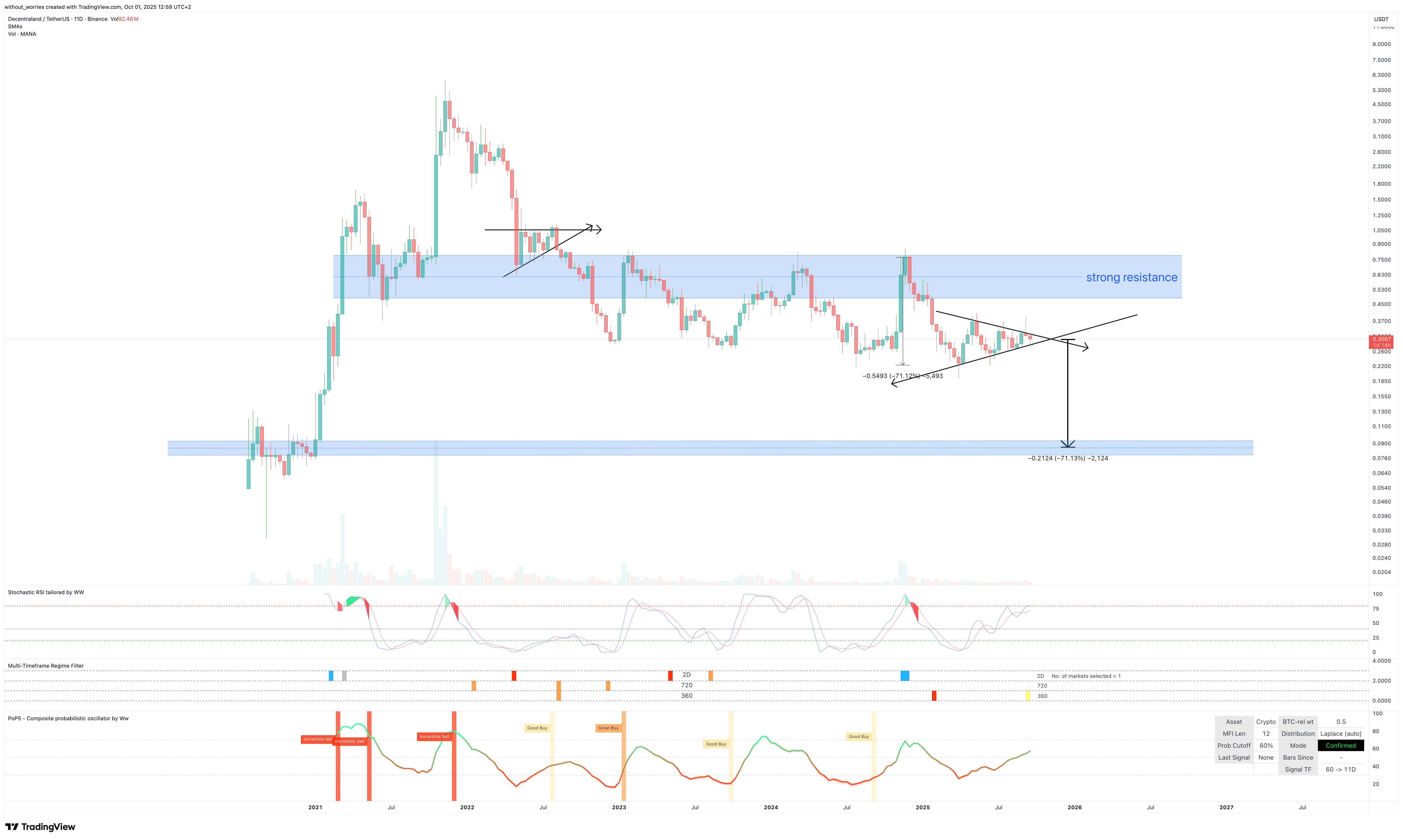 BINANCE:MANAUSDT صورة الرسم البياني by without_worries