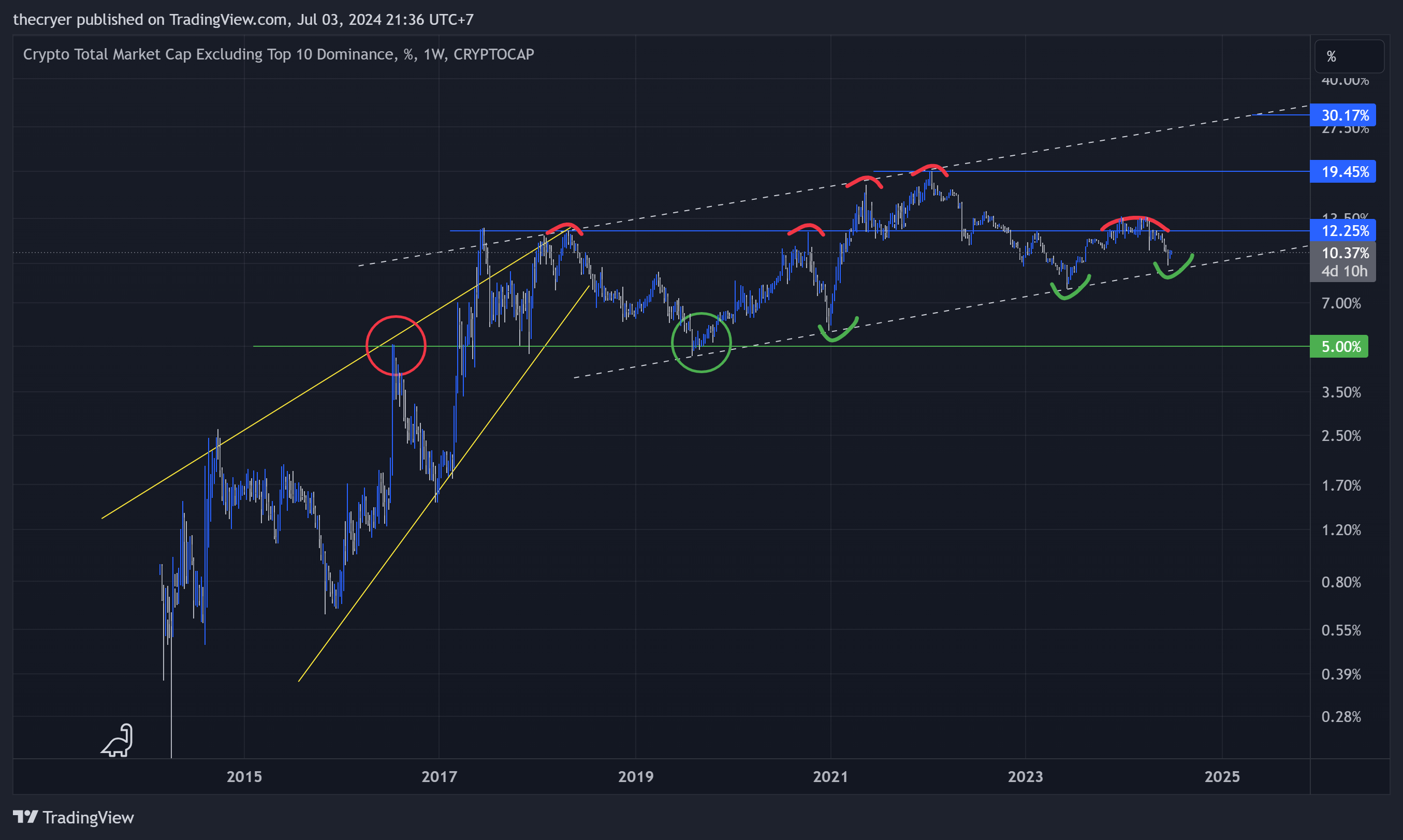 CRYPTOCAP:OTHERS.D Chart Image by thecryer