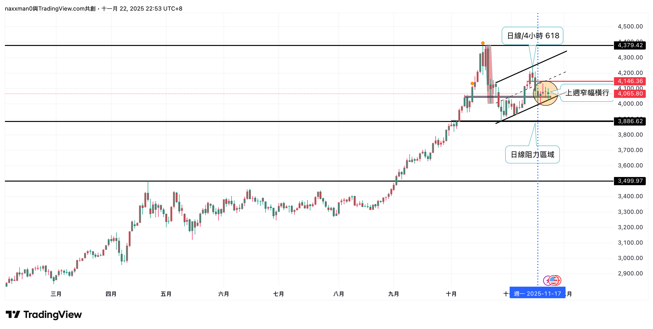 PEPPERSTONE:XAUUSD Chart Image by naxxman0