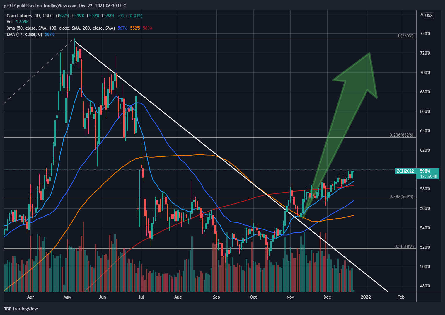 CBOT:ZC1! Chart Image by p4917