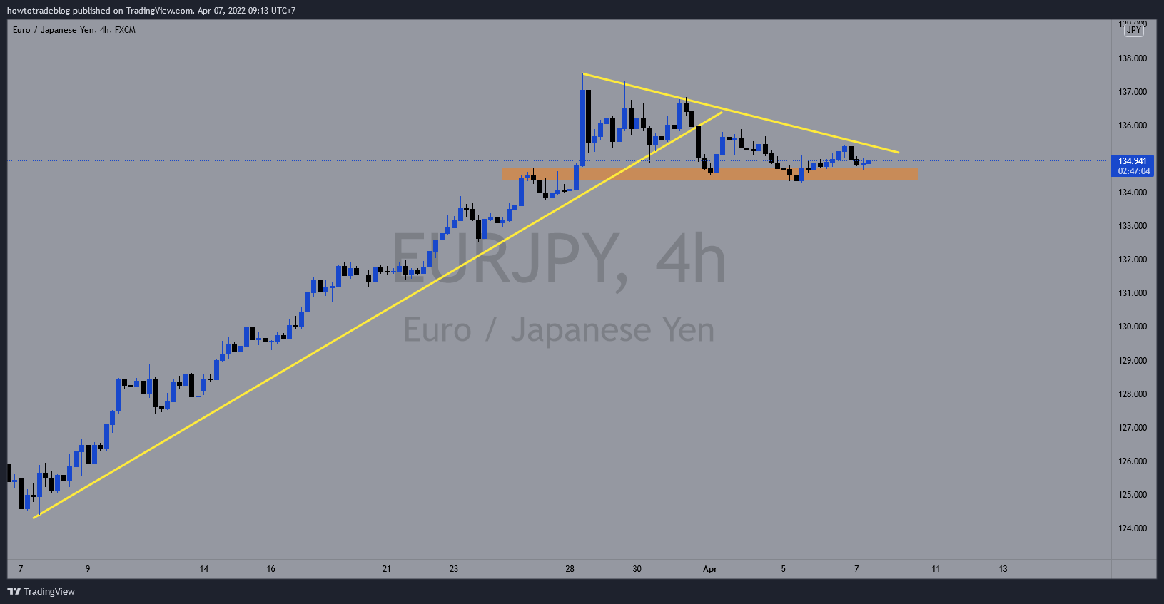 FX:EURJPY Chart Image by Giavangvietnam