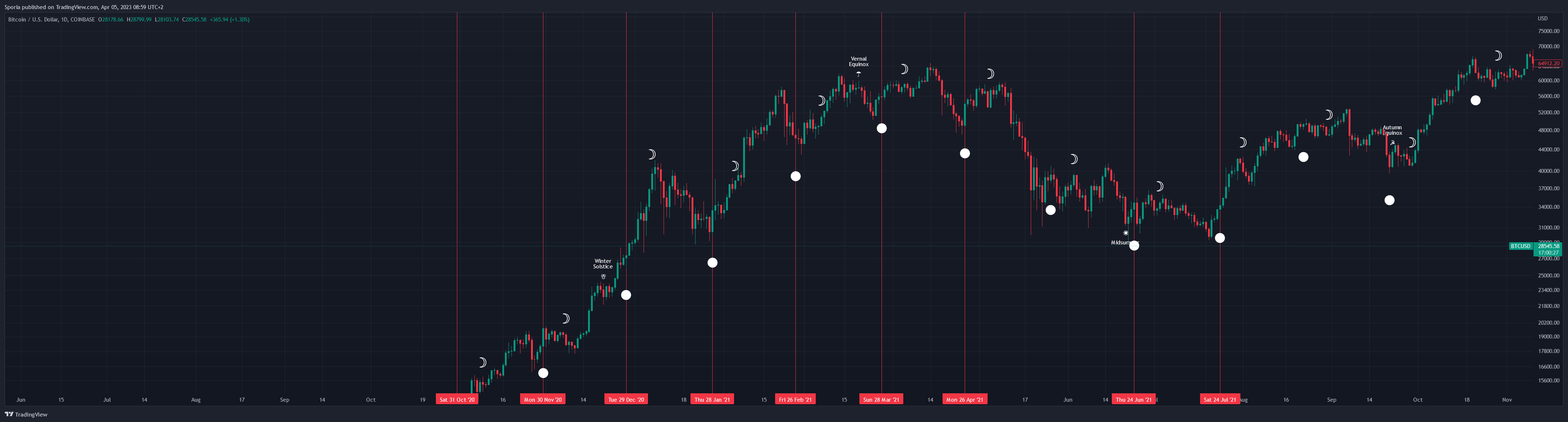 COINBASE:BTCUSD Chart Image by Sporia