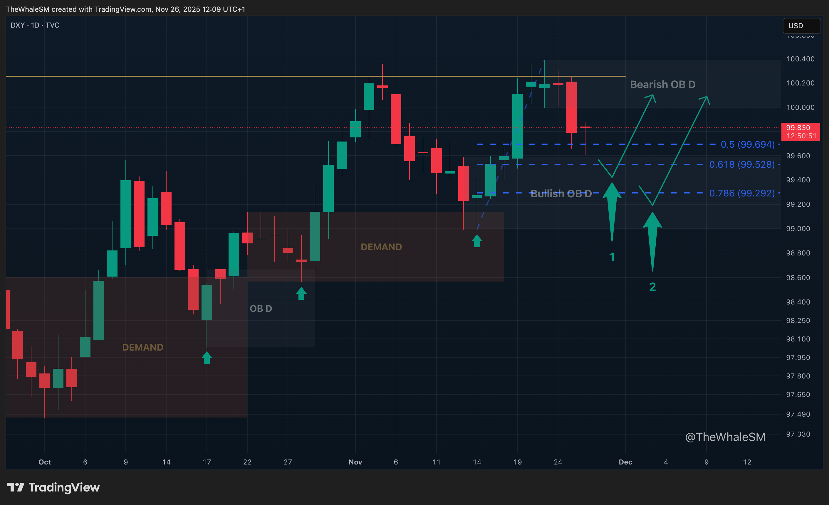 TVC:DXY Chart Image by TheWhaleSM