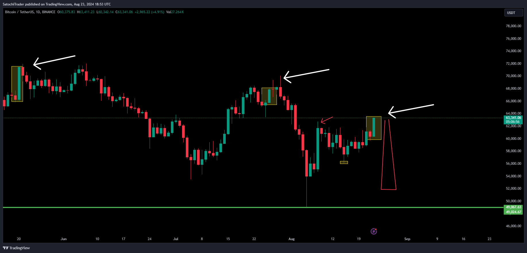 BINANCE:BTCUSDT Chart Image by SatochiTrader