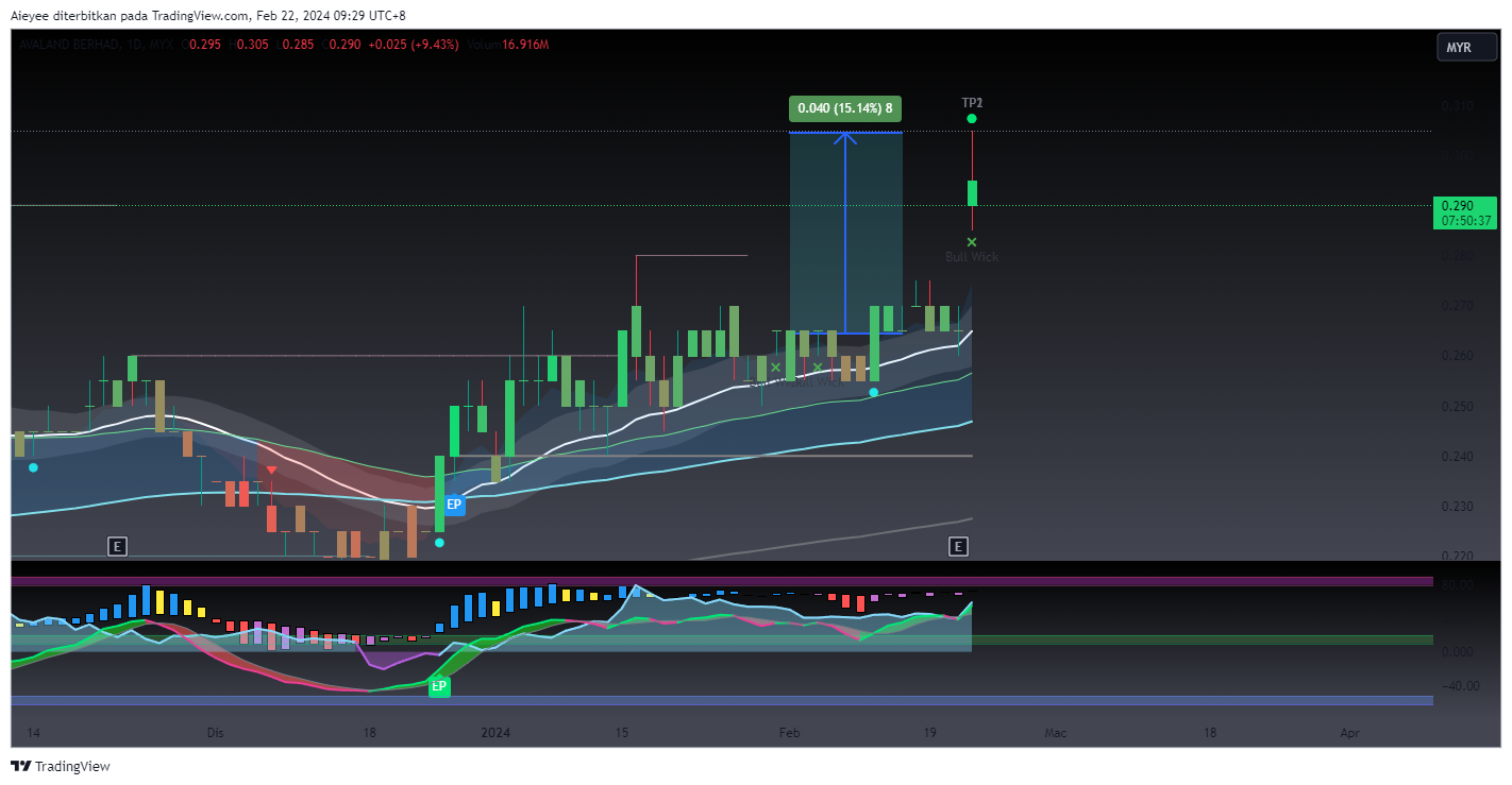 MYX_DLY:AVALAND Chart Image by Aieyee