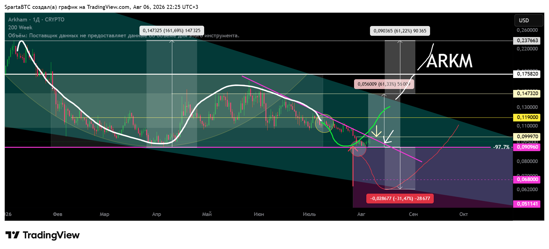 CRYPTO:ARKMUSD Chart Image by SpartaBTC